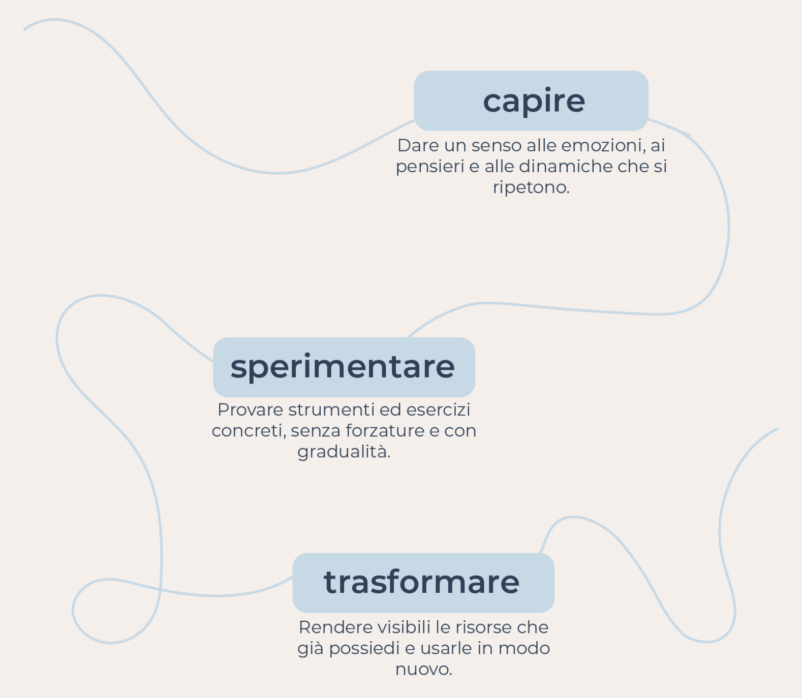Capire, sperimentare e trasformare: tre passaggi collegati da una linea continua.